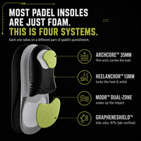 iagram of the four SOLVIX systems: ArchCore 35mm arch, HeelAnchor 13mm cup, MDDR dual-zone cushion, GrapheneShield top layer