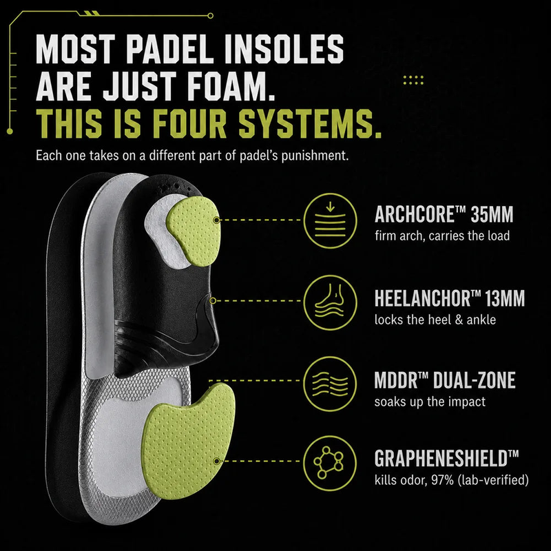 iagram of the four SOLVIX systems: ArchCore 35mm arch, HeelAnchor 13mm cup, MDDR dual-zone cushion, GrapheneShield top layer