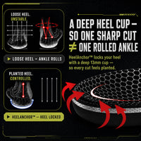 SOLVIX HeelAnchor 13mm deep heel cup, compared with a loose heel that lets the ankle roll