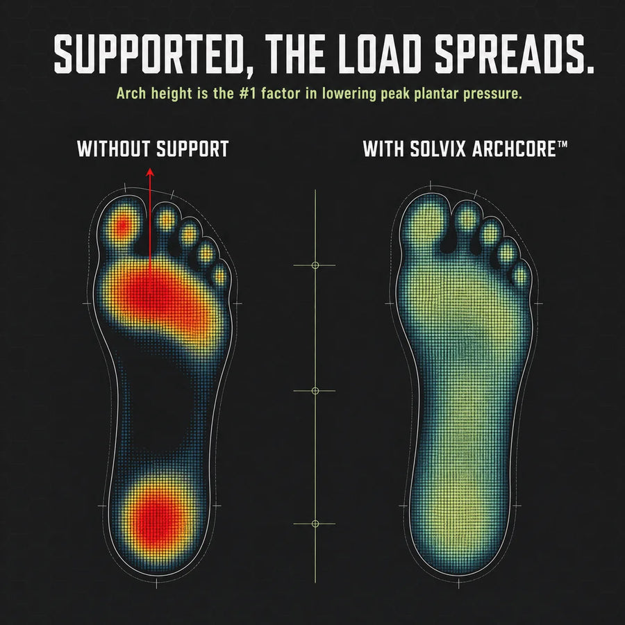 Foot pressure heatmap: load spikes red without support, spreads with SOLVIX ArchCore