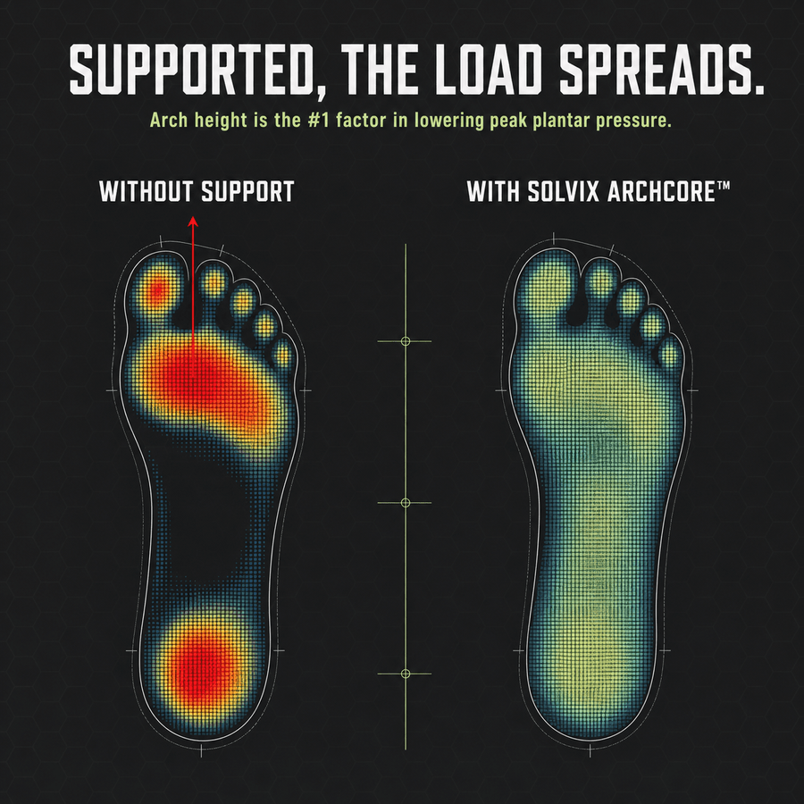 Foot pressure map — where the arch collapse sends the impact